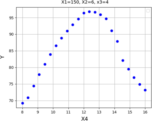 Response trend for X4.