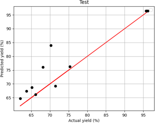 Model Predicted and Actual yield in Boosted MLP –Test.