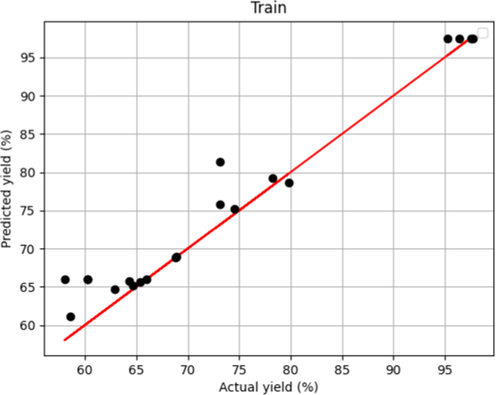 Model Predicted and Actual yield in Boosted LR –Train.