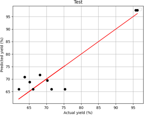 Model Predicted and Actual yield in Boosted LR –Test.