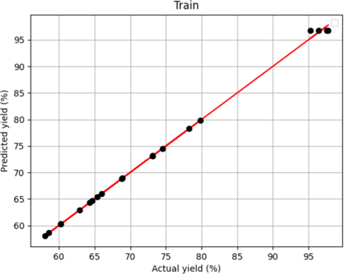 Model Predicted and Actual yield in Forest of Decision Trees –Train.