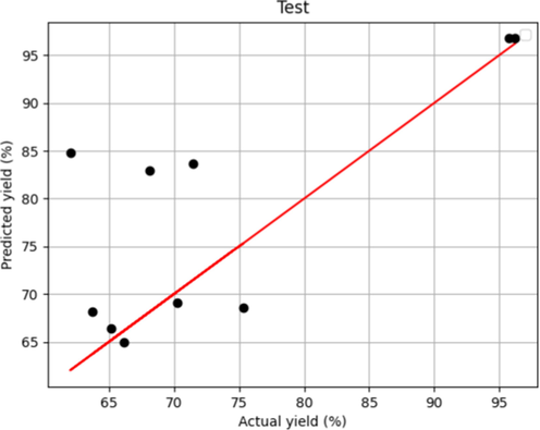 Model Predicted and Actual yield in Forest of Decision Trees –Test.