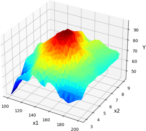 X1 and X2 projection with prediction surface in final Boosted GPR model. X3 = 4 and X4 = 12 considered constant. Optimum value is y = 95.7 for x1 = 153 x2 = 5.57.