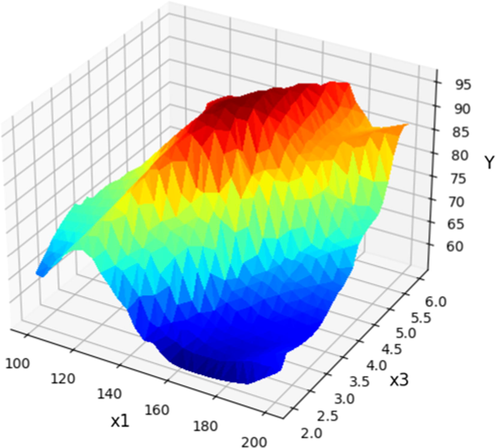 X1 and X3 projection with prediction surface in final Boosted GPR model. X2 = 6 and X4 = 12 considered constant. Optimum value is y = 96.66 for x1 = 153 x3 = 4.