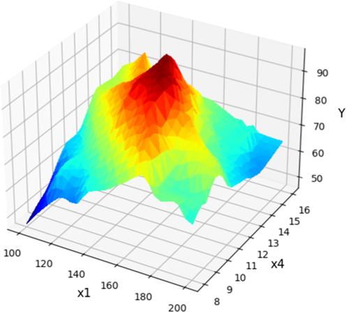 X1 and X4 projection with prediction surface in final Boosted GPR model. X2 = 6 and X3 = 4 considered constant. Optimum value is y = 96.52 for x1 = 146 x4 = 13.09.