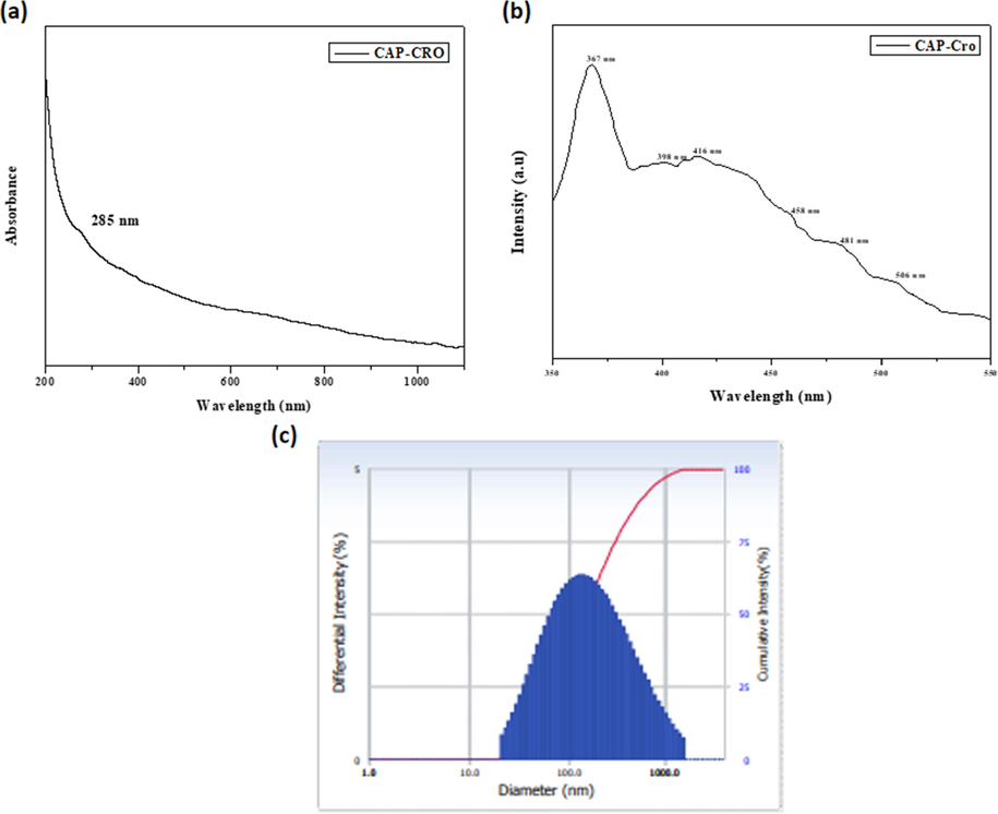 UV–visible spectrum, photoluminescence, and DLS analysis of synthesized CSP-Cr-NCs. UV–Visible spectral analysis of formulated CSP-Cr-NCs showed the maximum peak at 285 nm (a). Photoluminescence spectral analysis of synthesized CSP-Cr-NCs demonstrated the various excitation at 367 nm, 398 nm, 416 nm, and 458 nm, 481 nm, 506 nm, respectively (b). The DLS study revealed the clear peak that confirms the narrowed distribution of formulated CSP-Cr-NCs and size ranging from 100 to 210 nm (c).