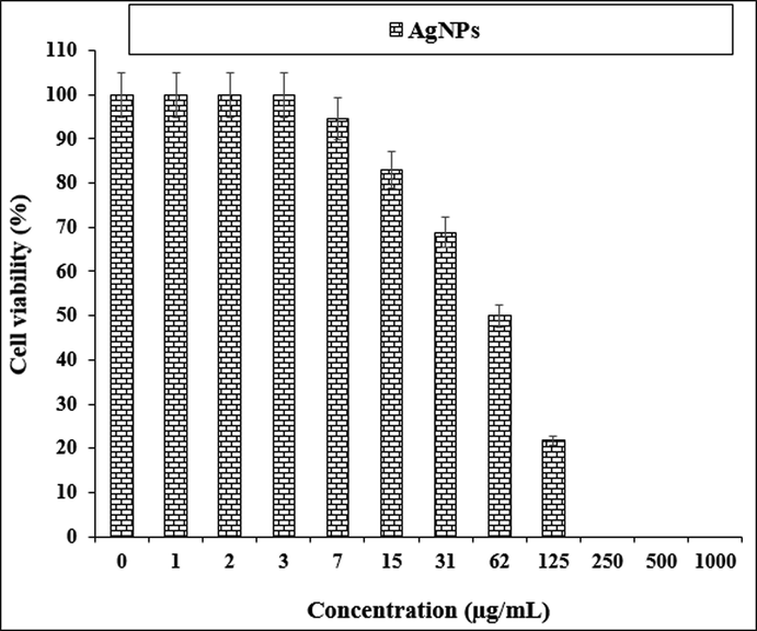 The anti-human lung cancer properties of AgNPs against NCI-H1299 cell line.