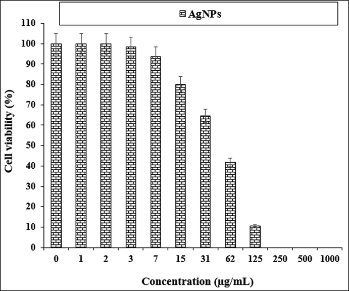 The anti-human lung cancer properties of AgNPs against PC-14 cell line.