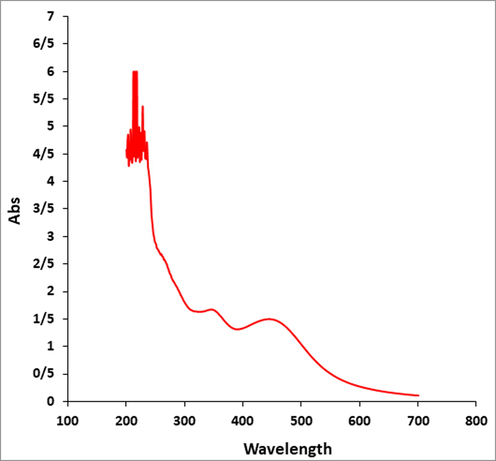 UV–VIs analysis of Ag NPs.