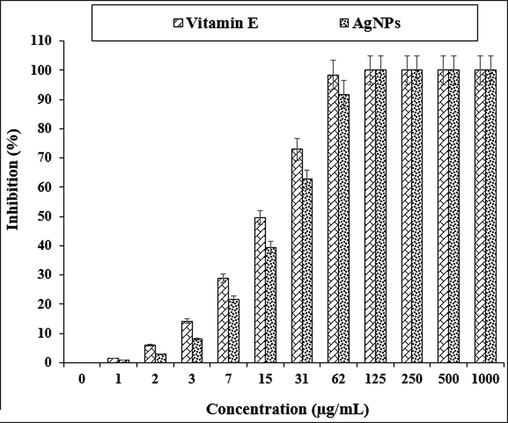 The antioxidant properties of AgNPs and vitamin E.