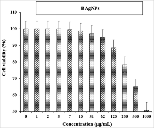 The cytotoxicity properties of AgNPs against normal cell line.