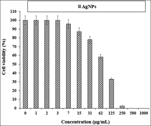 The anti-human lung cancer properties of AgNPs against NCI-H661 cell line.