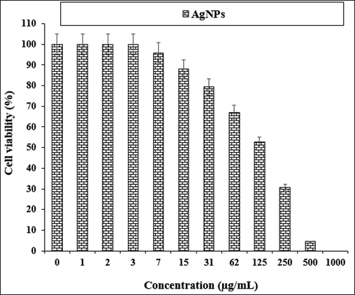 The anti-human lung cancer properties of AgNPs against HLC-1 cell line.