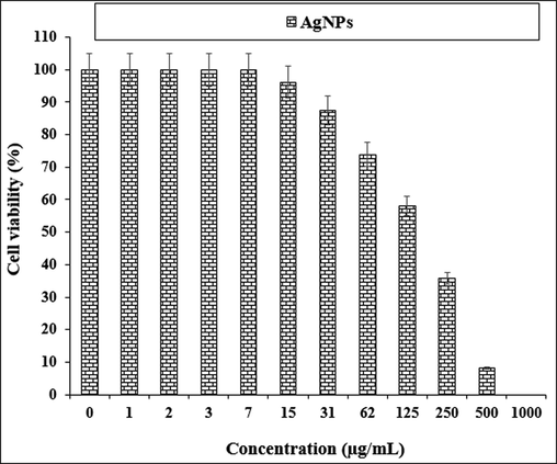 The anti-human lung cancer properties of AgNPs against NCI-H1563 cell line.