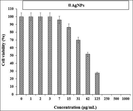 The anti-human lung cancer properties of AgNPs against LC-2/ad cell line.