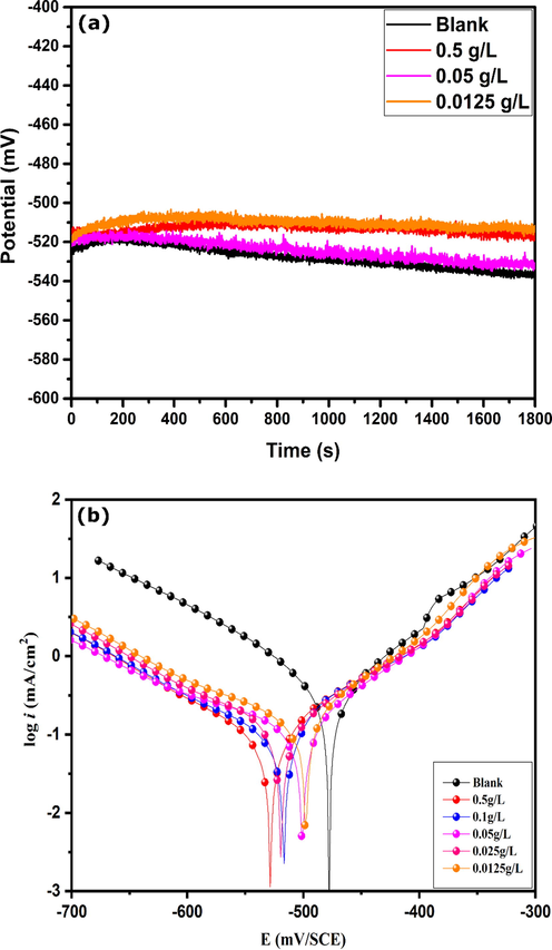 Open circuit potential curves (a) and Tafel polarization curves (b) of carbon steel without and with various concentrations of CAFEO in 1.0 mol/L HCl.