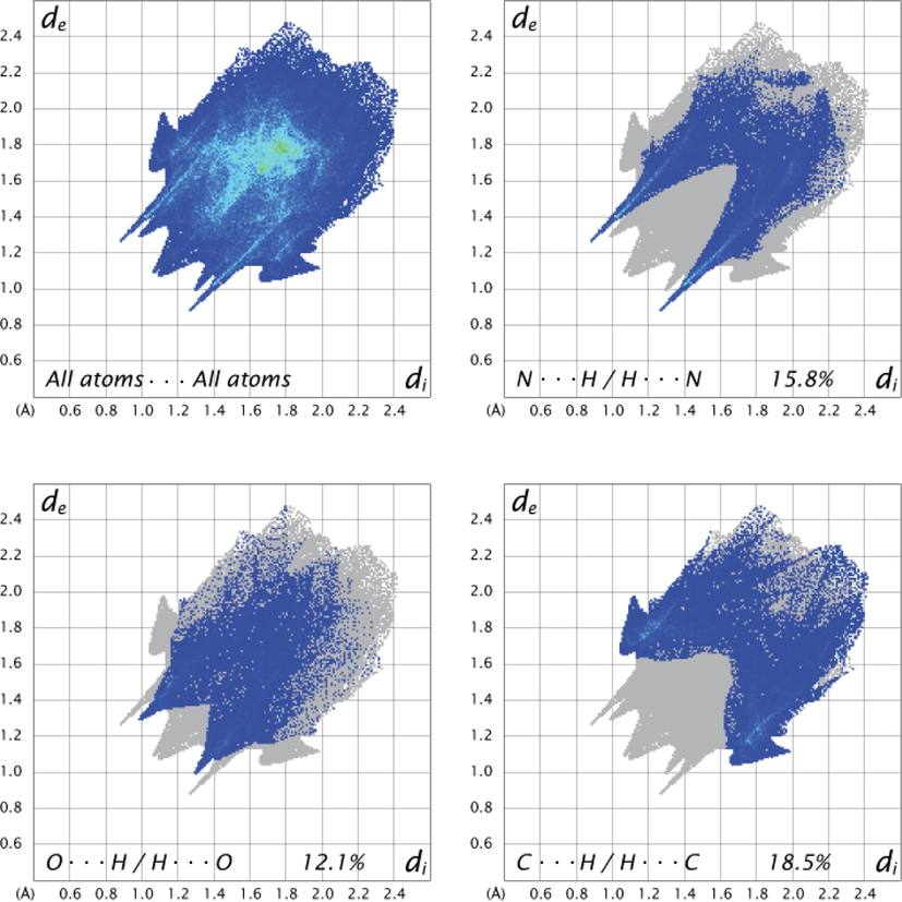 2D fingerprint plot of All atoms···All atoms, N···H / H···N, O···H / H···O, C···H / H···C interactions.