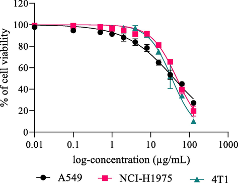 (a) Graph showing cytotoxic effects of callus extracts from P. thomsonii on human lung adenocarcinoma A549 cells (A549), human non-small cell lung cancer NCI-H1975 (NCI-H1975) and 4T1 mouse breast cancer cells (4T1), (b) A comparative analysis of heatmap showing cytotoxic effects of callus extract from P. thomsonii on A549 cells, NCI-H1975 and 4T1.The color codes of rows and columns represent the concentration of crude extract and the cell lines tested; similarly, the color codes for % of cell viability of A549, NCI-H1975 and 4T1 are depicted on the left side of the heatmap