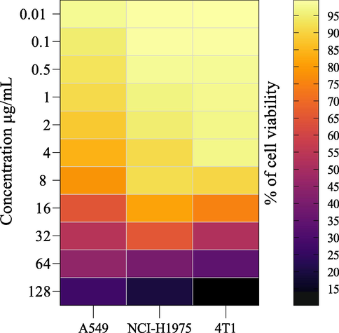 (a) Graph showing cytotoxic effects of callus extracts from P. thomsonii on human lung adenocarcinoma A549 cells (A549), human non-small cell lung cancer NCI-H1975 (NCI-H1975) and 4T1 mouse breast cancer cells (4T1), (b) A comparative analysis of heatmap showing cytotoxic effects of callus extract from P. thomsonii on A549 cells, NCI-H1975 and 4T1.The color codes of rows and columns represent the concentration of crude extract and the cell lines tested; similarly, the color codes for % of cell viability of A549, NCI-H1975 and 4T1 are depicted on the left side of the heatmap