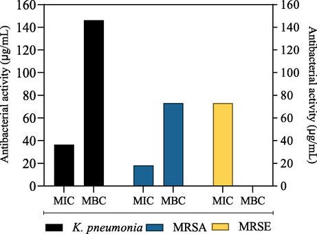 (a) In vitro antibacterial activity of P. thomsonii callus extracts (EtOH-PT); (b) MIC and MBC of P. thomsonii callus extracts (EtOH-PT)