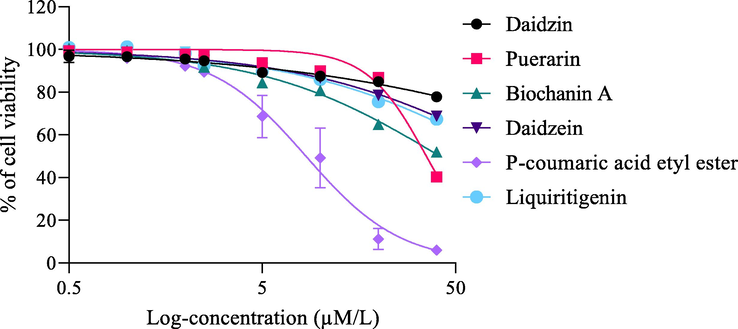 Cytotoxicity of isolated compounds (1–6) against human non-small cell lung cancer NCI-H1975 cells
