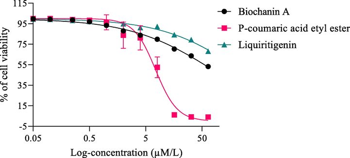 Cytotoxicity of isolated compounds (3, 5 and 6) against human lung adenocarcinoma A549 cells