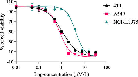 Cytotoxicity of standard drug doxorubicin against human lung adenocarcinoma A549 cells (A549), human non-small cell lung cancer NCI-H1975 (NCI-H1975) and 4T1 mouse breast cancer cells (4T1)