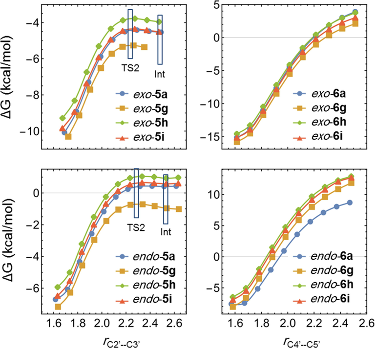 Potential energy diagram for the C2′···C3′ bond length perturbation in cycloadduct-5 and the C4′···C5′ bond length perturbation in cycloadduct-6. Thermodynamically stable intermediate (Int) and the second transition state (TS2) are marked.