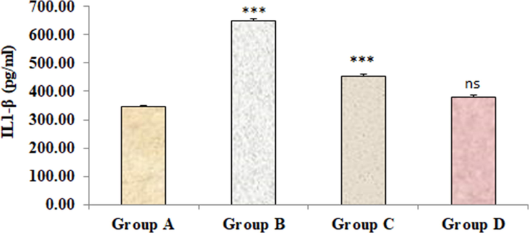 Effect of 4-(4-hydroxy-3-methoxyphenyl)-2-butatone treatment on renal inflammatory cytokine IL-1β (A) content induced by ST. Data represented as mean ± SD (n = 6), *p < 0.001 vs. Group A (control), #p < 0.001 vs. Group B (ST) and nsp > 0.05 Group D vs Group A.