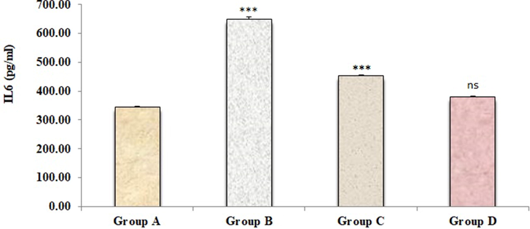 Effect of 4-(4-hydroxy-3-methoxyphenyl)-2-butatone treatment on renal inflammatory cytokine IL-6 (B) content induced by ST. Data represented as mean ± SD (n = 6), *p < 0.001 vs. Group A (control), #p < 0.001 vs. Group B (ST) and nsp > 0.05 Group D vs Group A.