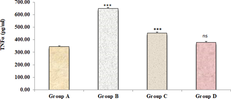 Effect of 4-(4-hydroxy-3-methoxyphenyl)-2-butatone treatment on renal inflammatory cytokine TNFα (C) content induced by ST. Data represented as mean ± SD (n = 6), *p < 0.001 vs. Group A (control), #p < 0.001 vs. Group B (ST) and nsp > 0.05 Group D vs Group A.