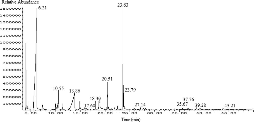 The total ion chromatogram of GC–MS of FGSL.