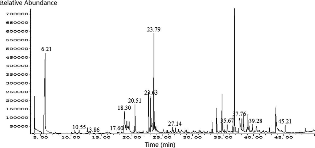 The total ion chromatogram of GC–MS of FGA.