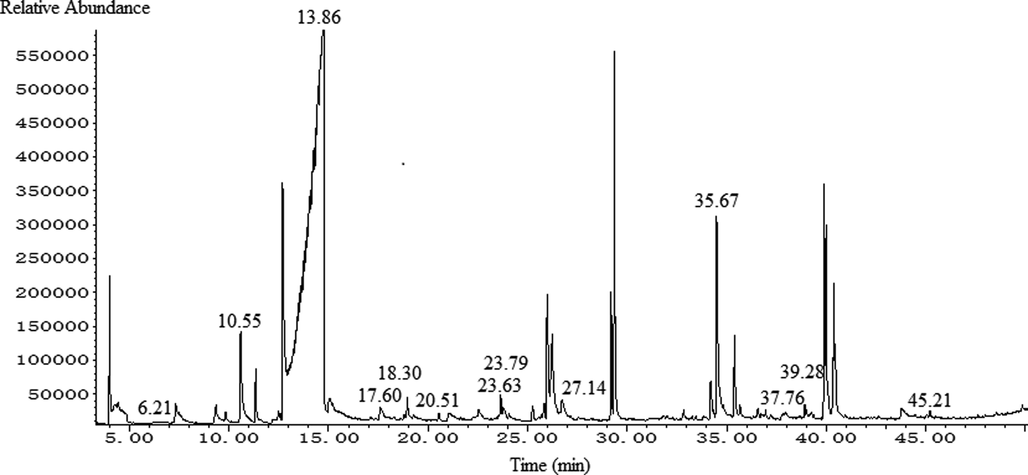 The total ion chromatogram of GC–MS of GCB.