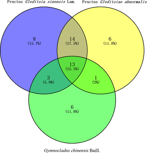 The venn diagram of the target points of FGSL, FGA, and GCB.