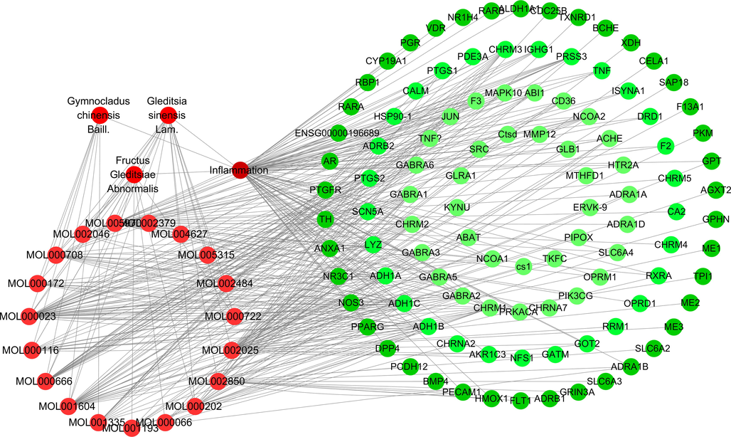 The “drug-component-disease-target” network diagram of the anti-inflammatory effects of FGSL, FGA and GCB.