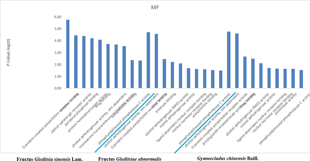 Enrichment of molecular functions of FGSL, FGA and GCB.