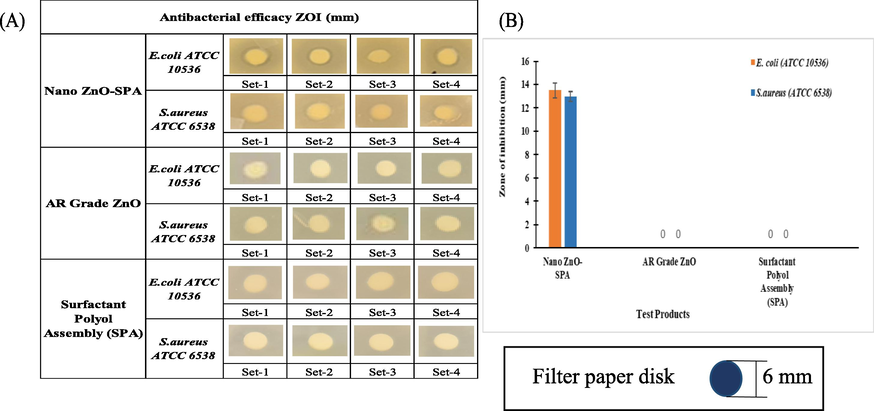 (A) Pictorial and (B) Graphical representation of antibacterial activity (ZOI) of nano ZnO-SPA, AR Grade ZnO and SPA against S. aureus & E. coli.