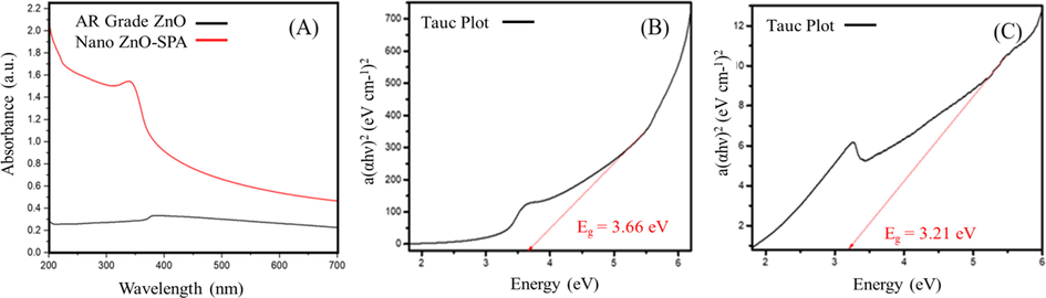 (A) UV–Vis spectra of nano ZnO synthesized in SPA and spectrum of AR Grade ZnO. Tauc plots of a(αhν)2 (eV cm-1)2 as function of photon energy hν (eV) for (B) nano ZnO and (C) AR Grade ZnO.