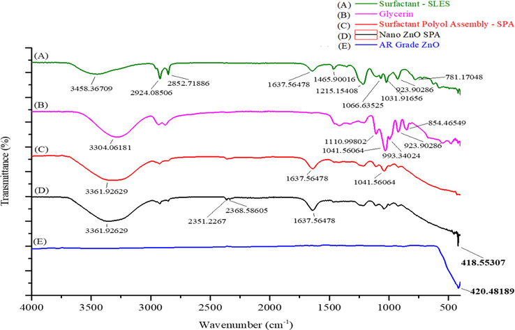 FTIR spectrum of (A) Surfactant- SLES (B) Glycerin (C) Surfactant polyol assembly- SPA (D) Nano ZnO-SPA and (E) AR Grade ZnO in the spectral range of 400–4000 cm−1.