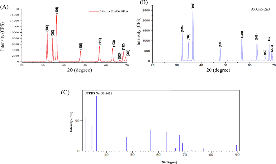 (A) XRD pattern of nano ZnO-SPA, (B) XRD pattern of AR Grade ZnO (C) JCPDS ZnO standard card for reference.