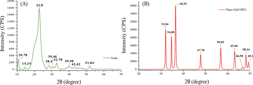 (A) XRD pattern of sodium salt of long chain fatty acid infused with nano ZnO-SPA (B) XRD pattern of nano ZnO-SPA.