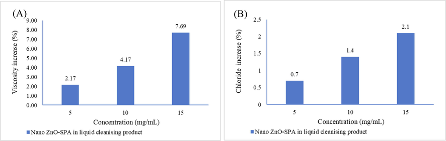 (A) Effect of nano ZnO-SPA on chloride content of liquid cleansing product. (B) Effect of nano ZnO-SPA on rheological properties of liquid cleansing product.