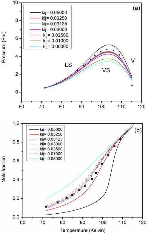 Comparison of model predictions (lines) with different kij values to experimental data (symbols) for the binary system Kr-N2 (Teller and Knapp, 1984). Subfigures show the effect of temperature on SLVE (a) pressure and (b) composition of Kr in liquid phase.