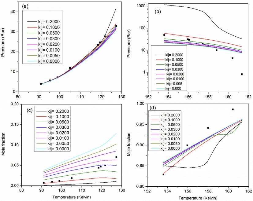 Comparison of model predictions (lines) and experimental data (symbols) of the binary system Xe-N2 (Teller and Knapp, 1984) for the effect of temperature on SLVE (a,b) pressure and (c,d) composition of Xe in liquid phase. The effect of temperature is considered in the ranges of 91.04–127.29 K (a and c) and 153.6–161.36 K (b and d).