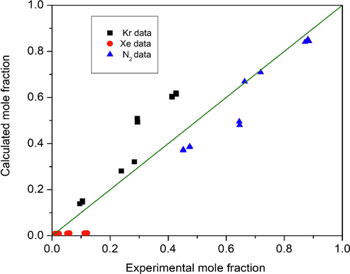 Comparing predicted liquid phase compositions to experimental data for the ternary system Kr-Xe-N2 at the optimum interaction parameters (Teller and Knapp, 1984).