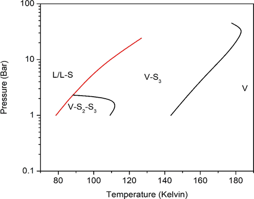 SLVE phase envelopes of the ternary system Kr-Xe-N2 for the tested feed mixture.