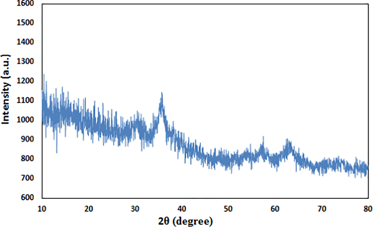 XRD pattern of Fe3O4/Pectin NPs.