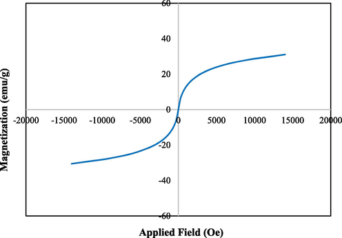 VSM analysis of Fe3O4/Pectin NPs.