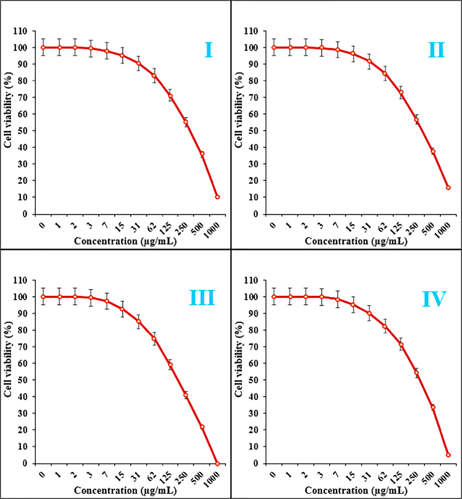 The anti-colorectal carcinoma properties of Fe3O4/Pectin NPs against Ramos.2G6.4C10 (I), HCT-8 [HRT-18] (II), HCT 116 (III), and HT-29 (IV) cell lines.